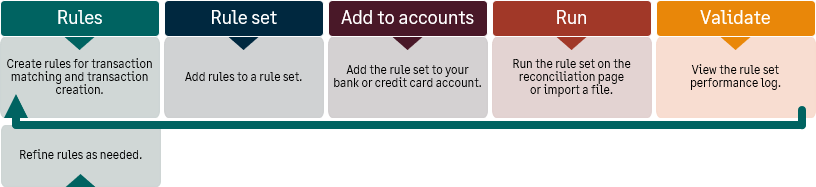 A workflow process that starts with creating a rule then adding rules to a rule set which you then assign to an account.