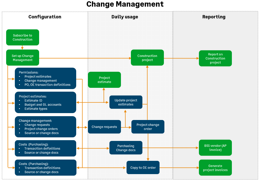 A flowchart showing the Change Management workflow.