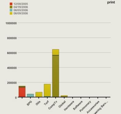 Verical columns of varying colors compare the amount per product division by date.
