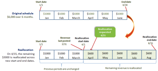 Graph shows reallocation starting on April 1 and ending on August 31. The amount for each reallocated entry is 600.00.